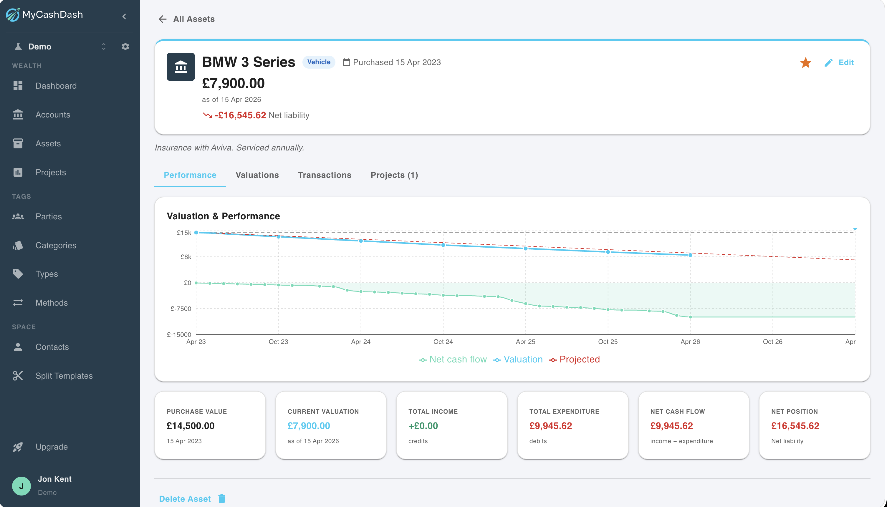 MyCashDash asset detail page for a car showing valuation and performance chart, summary cards, and transaction history