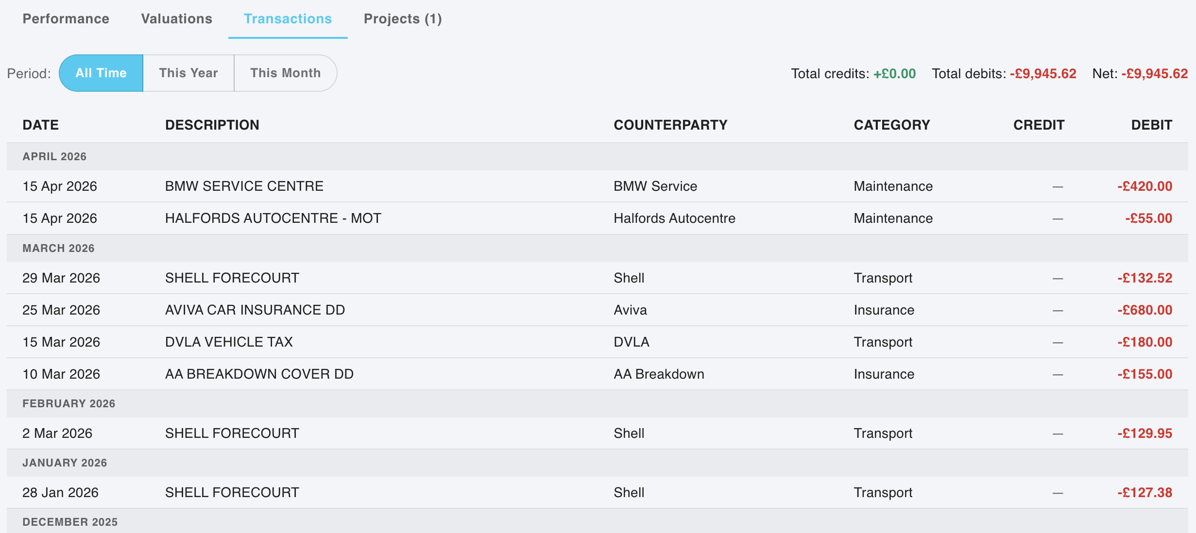 MyCashDash asset detail page with annotations pointing to the valuation chart, summary cards, valuation timeline, transaction history, and related projects sections