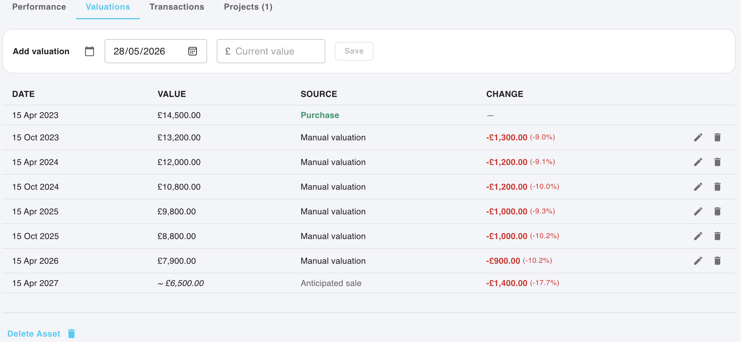 MyCashDash asset valuation timeline showing purchase price, manual valuation snapshots at intervals, and an anticipated sale as a dashed projection