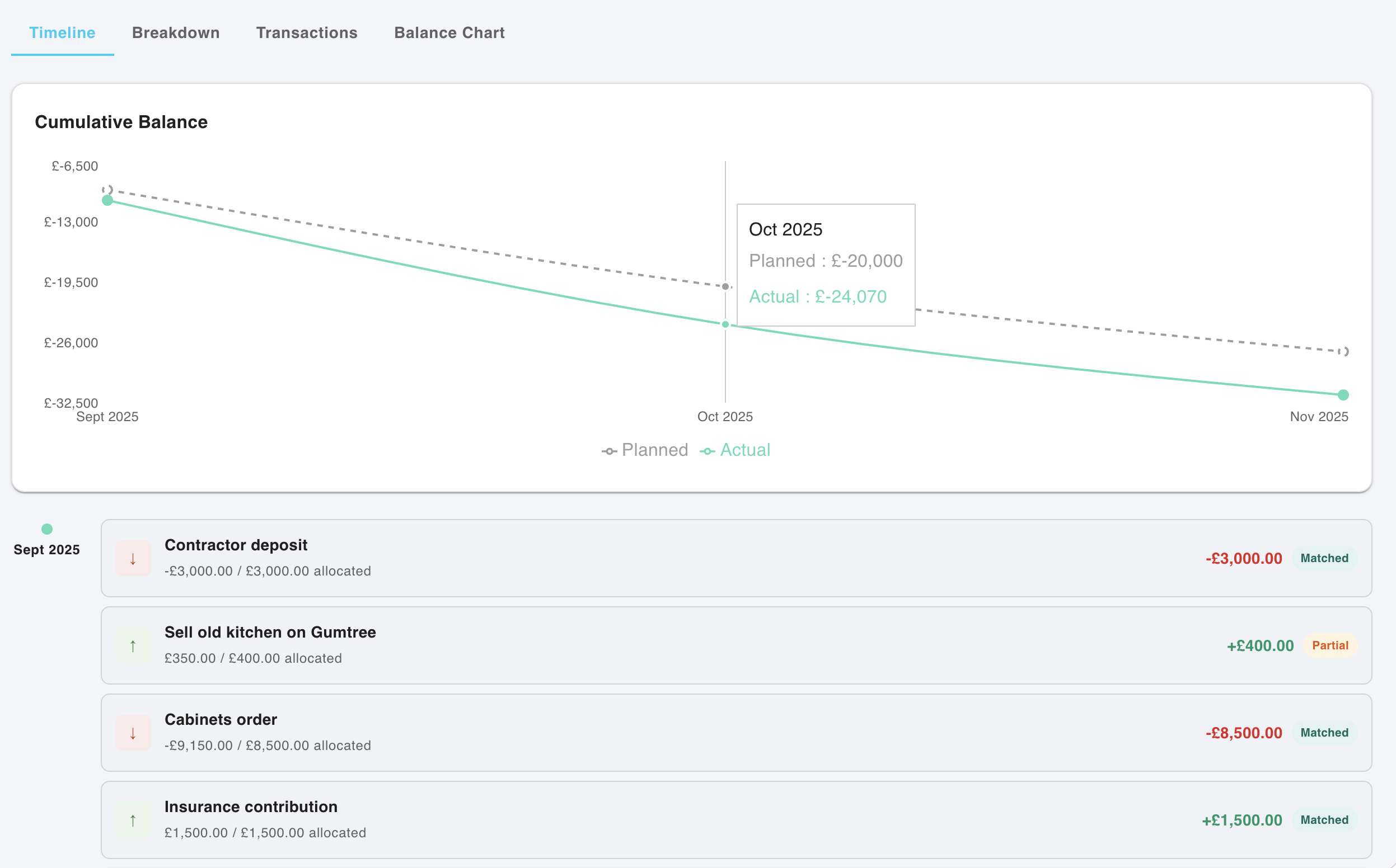 MyCashDash project timeline showing planned and actual trajectories diverging, with matched items visually connected