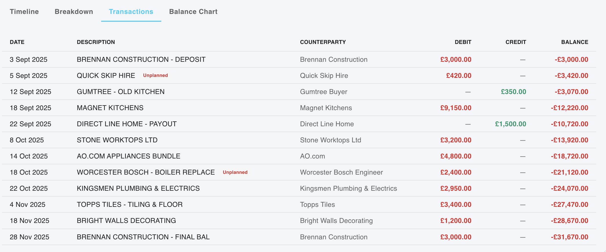 MyCashDash project itemised breakdown showing each planned line item alongside its actual outcome with status labels