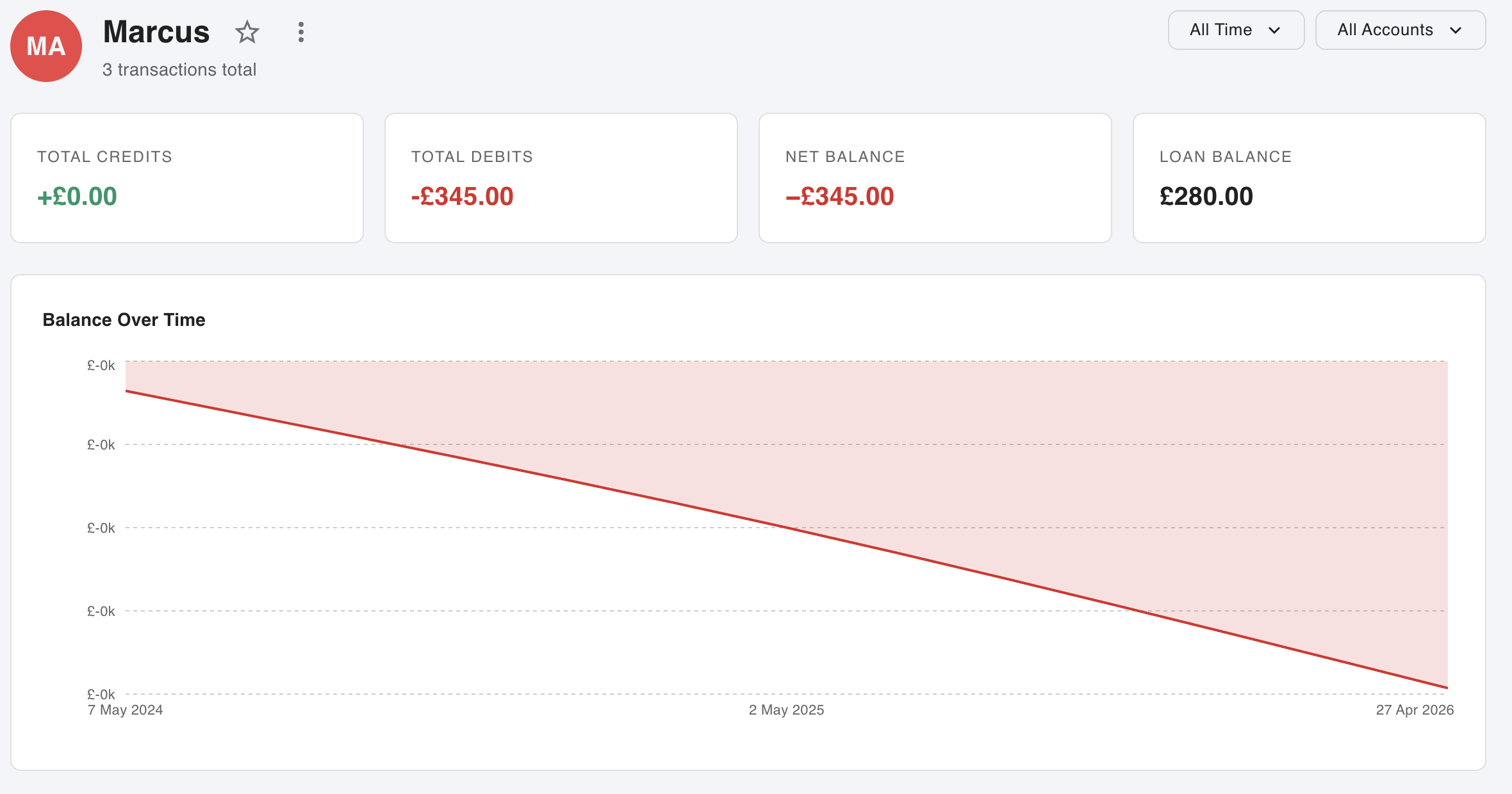 MyCashDash party page showing a friend's ledger with regular spending totals and an outstanding loan balance of £280